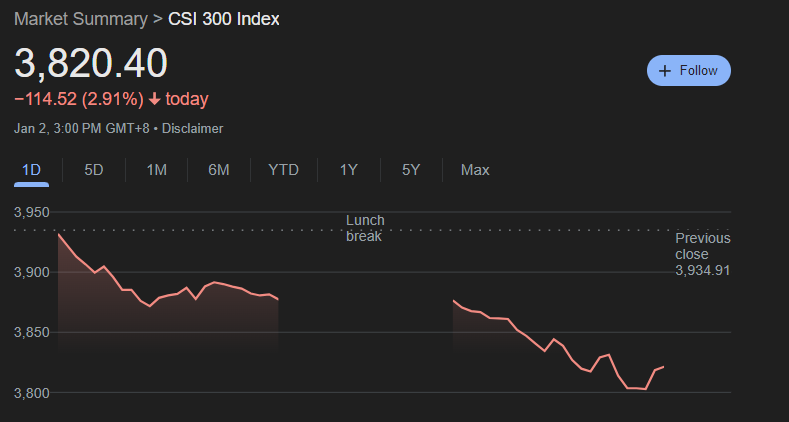 wallstengine's tweet photo. CHINESE 🇨🇳 STOCKS OFF TO WORST START SINCE 2016
The CSI 300 Index fell over 3% on the first trading day of 2025, marking its sharpest drop to kick off a year since 2016. This slump followed weaker-than-expected data from China’s Dec. Caixin Mfg. PMI, which came in at 50.5—below forecasts of 51.7 and down from November’s 51.5.