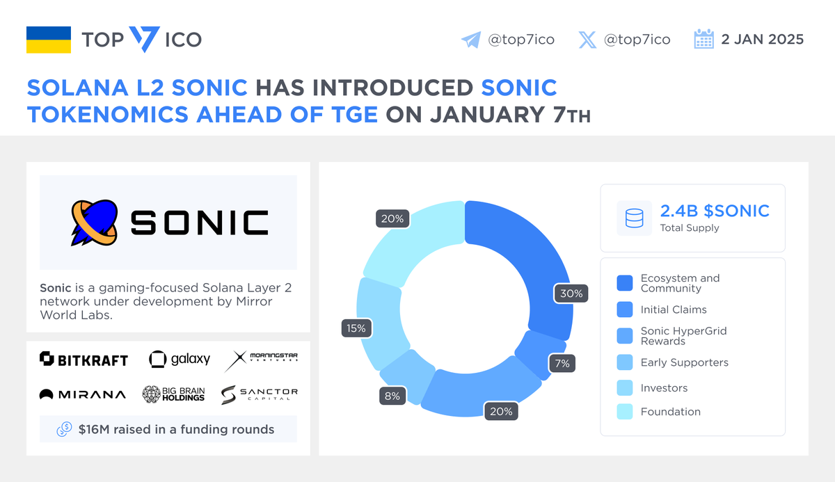Solana L2 Sonic has introduced SONIC tokenomics ahead of TGE on January 7th  $SONIC total supply is 2.4B, with 15% of tokens entering circulation at  TGE. @SonicSVM will be initially listed on @
