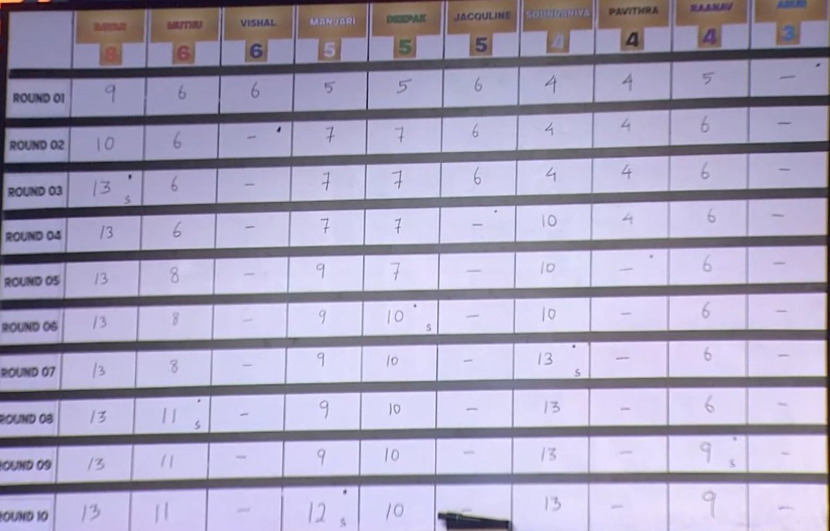 itsmeaziz07's tweet photo. Leaderboard at the end of #TTF7 - bowling task!
#Rayan - 13 ๐ฅ๐ฅ๐ฅ
#Soundariya - 13 ๐ฅ๐ฅ๐ฅ
#Manjari - 12
#Muthu - 11
#Deepak - 10
#Raanav - 9
Everyone else - 0
#BiggBossTamil8 #BiggBossTamil
#BiggBossSeason8Tamil #BiggBoss8Tamil https://t.co/RldzQPHJP0