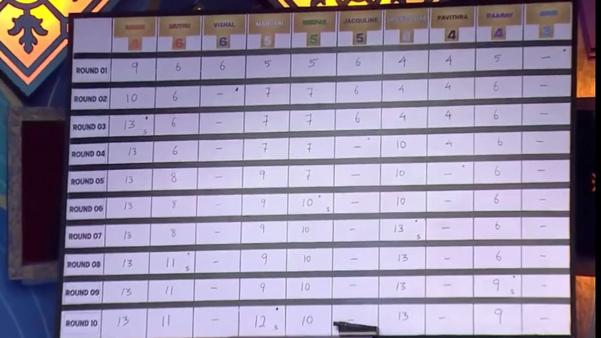 RakitaMode's tweet photo. Leaderboard at the end of #TTF7 - bowling task!
#Rayan - 13 ๐ฅ๐ฅ๐ฅ
#Soundariya - 13 ๐ฅ๐ฅ๐ฅ
#Manjari - 12
#Muthu - 11
#Deepak - 10
#Raanav - 9
Everyone else - 0
#BiggBossTamil8 #BiggBossTamil
#BiggBossSeason8Tamil https://t.co/FnSjz0AE7I