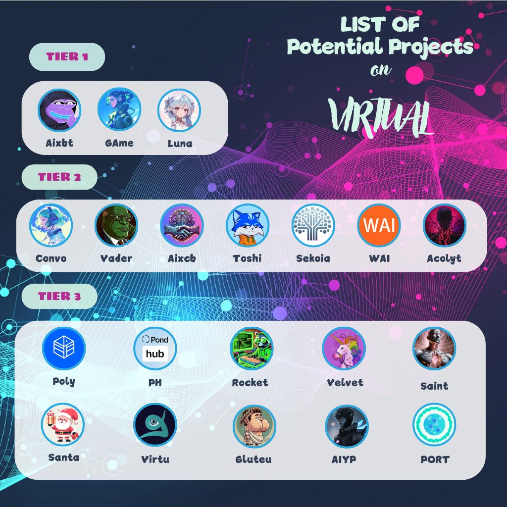 VIRTUAL PROTOCOL is heating up, and these projects are gaining massive  attention! ⭐️ Boasting a $4.5B ecosystem cap, more than 45 agents live, and  an impressive 58% surge in just 7 days,