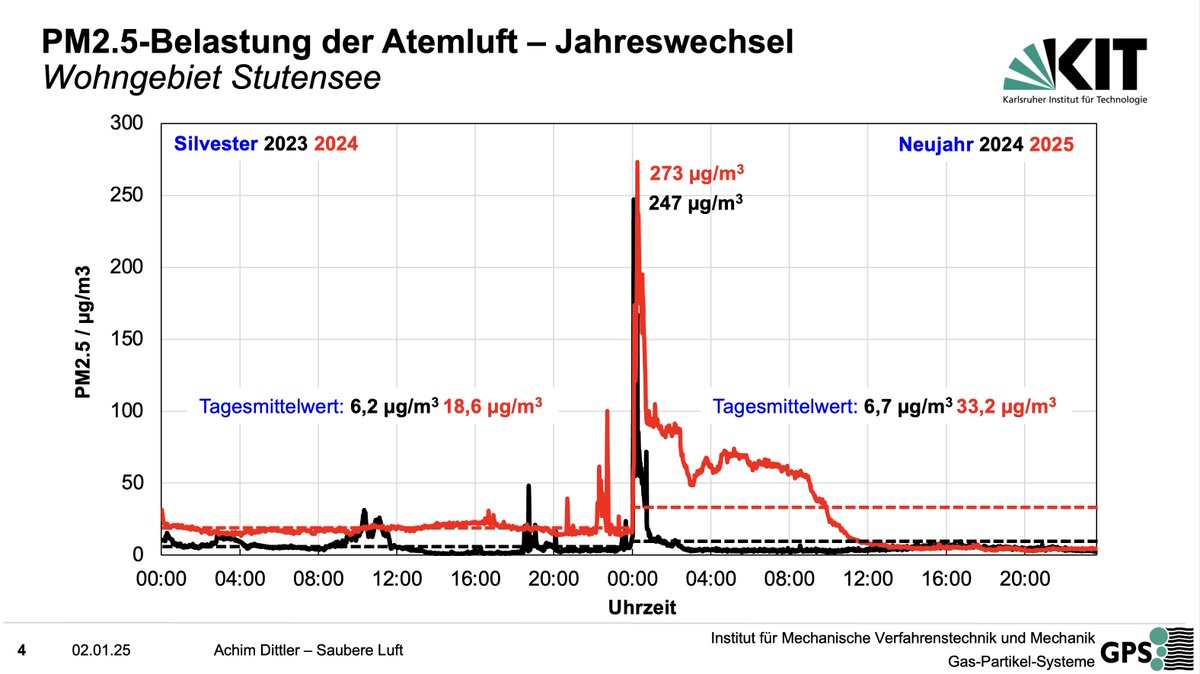 Mit <a href="/PascalSigge/">Pascal Siggelkow</a> erörterte ich für <a href="/tagesschau/">tagesschau</a>
die #Feinstaub-Belastung der Atemluft durch #Feuerwerk. Wind &amp; Wetter (Ausbreitungsbedingungen) spielen eine große Rolle: Die Inversion 24/25 führte u.a. in #Stutensee zu länger anhaltender Belastung und einem Tagesmittel > 25µg/m3.