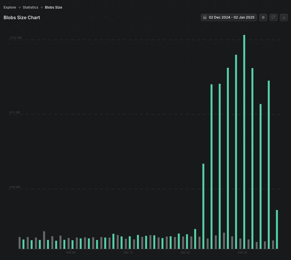 The latest Ginger upgrade has supercharged DA capacity on @Celestia, skyrocketing daily data posting by 10x. Check it out on stats page:

celenium.io/stats