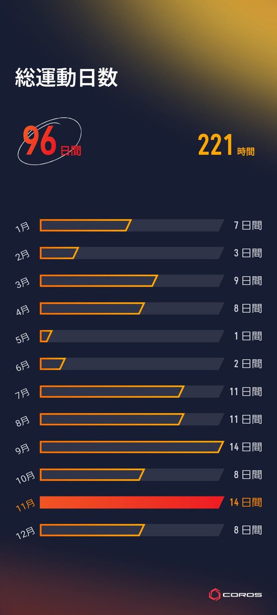8e0d7ce82831422's tweet image. 良いね
#coros 
#therealwork