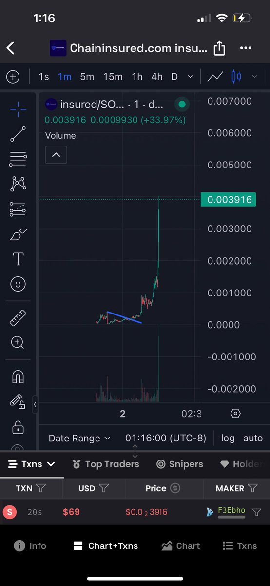 zipsharks's tweet photo. wtf 😳 lol we swam in on a gamble at $200k , shit rugged to 0 . It swam hard . Now we here . Insane 10+x in the Zipshark zipcharts chat omg 

$insured 

#crypto #solana #trading #NFTCommunity #zipsharks https://t.co/XrGyASsPAq