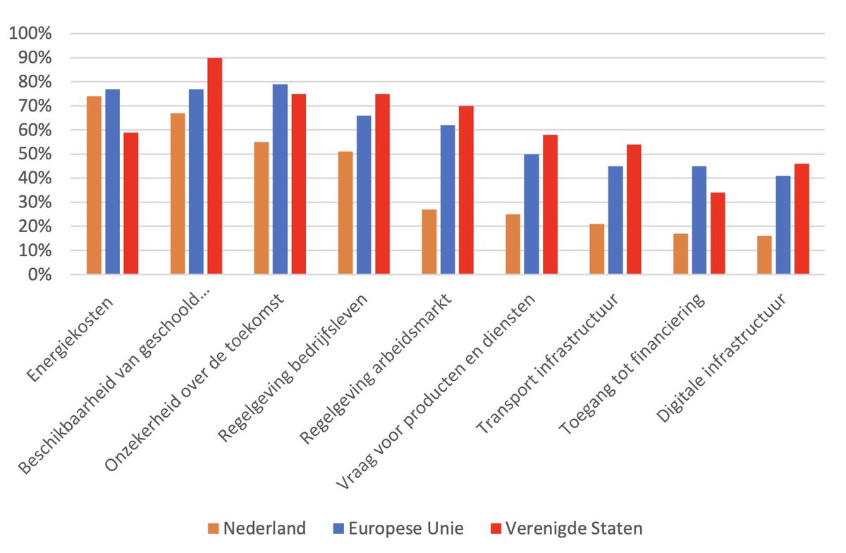 In NL denkt men vaak dat bedrijven door regelgeving geketende leeuwen zijn, die barsten van de innovatieve ideeën en geremd worden door overheid. De feiten laten iets anders zien. 📊 Ons bedrijfsleven is dus eerder een luie kat dan een woeste leeuw.
bit.ly/3W0sywn