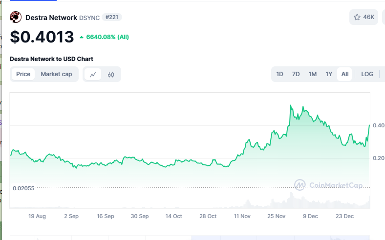 There really is not a more blatantly bullish ez mode chart in midcap AI than Destra. Held hard af through this last dip.

The chosen child of degen cheeky big booty mid cap gains in AI has begun its next ascent.

As predicted and foretold in the book of the papi alpha kol.