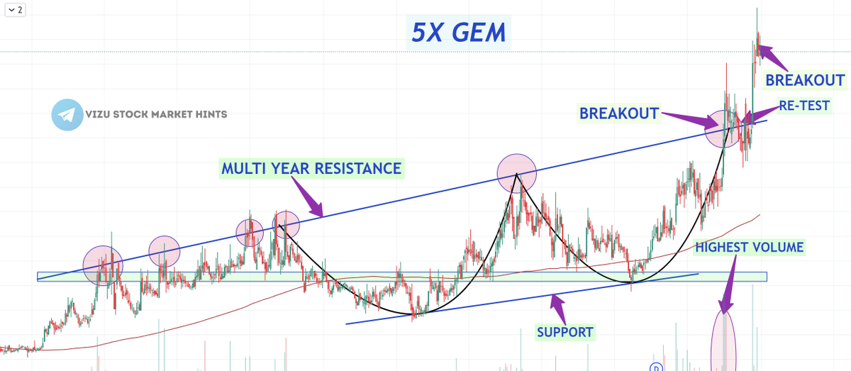 5X Gem 💎 New-Year Pick🪔

💹**Top Investment Opportunity for the Next 3-5 Years**💸

CUP PATTERN #BREAKOUT 💥
RE-TEST ALSO DONE🌻
HIGHEST EVER VOLUME🌟
2015 BREAKOUT✅

🎯Targets: 100,200,300

📉 Current Price- around 60🚀

👉 Want the stock name? Retweet + Follow + Like +