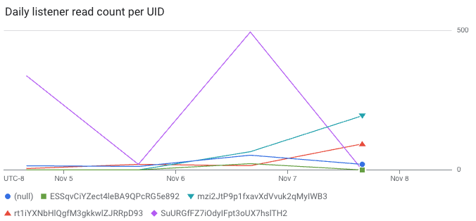 puf's tweet photo. 🧮 Counting Firestore document reads 💰

Did you know that you can track where the document reads in your Firestore project come from with Audit Logging, and BigQuery?

This chart/query shows document read count per day per user.

Learn how to do this on https://t.co/2S4DZMV9l0 https://t.co/VKMFhOw09T