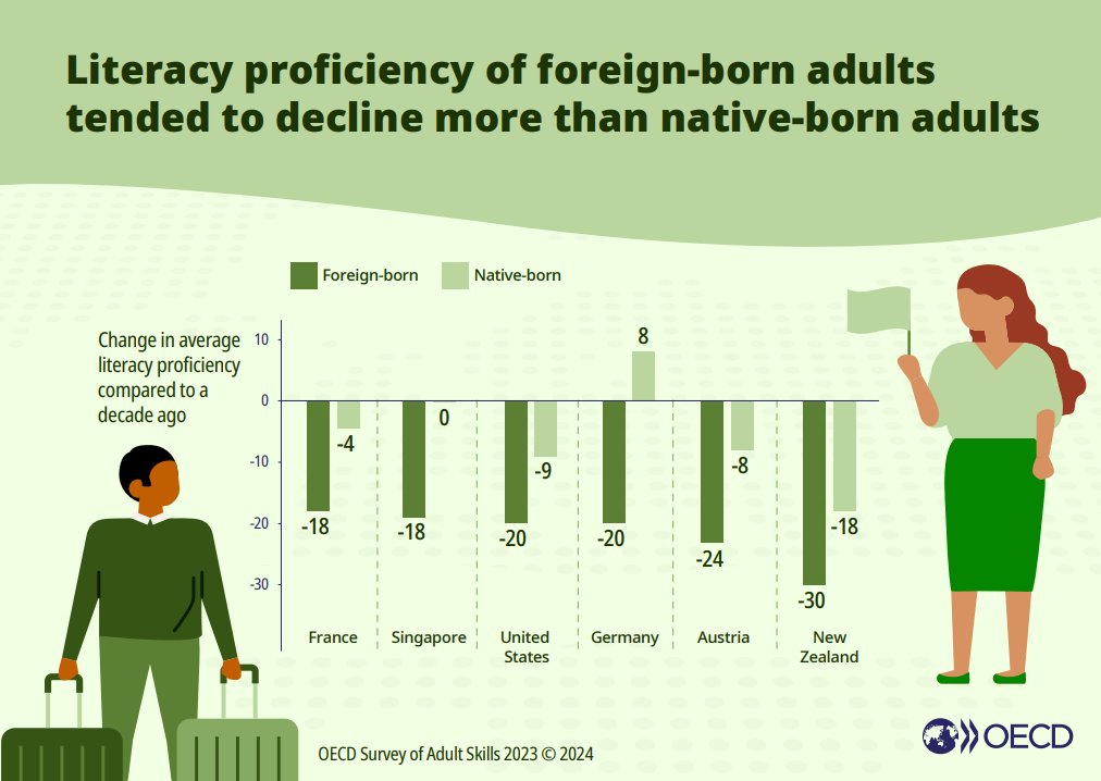 The latest Survey of Adult Skills reveals a concerning decline in literacy and numeracy skills, and these trends are affecting foreign-born populations more.

But migrants alone don’t explain the overall decline in skills in many countries.

Learn more 🔗oe.cd/5QU