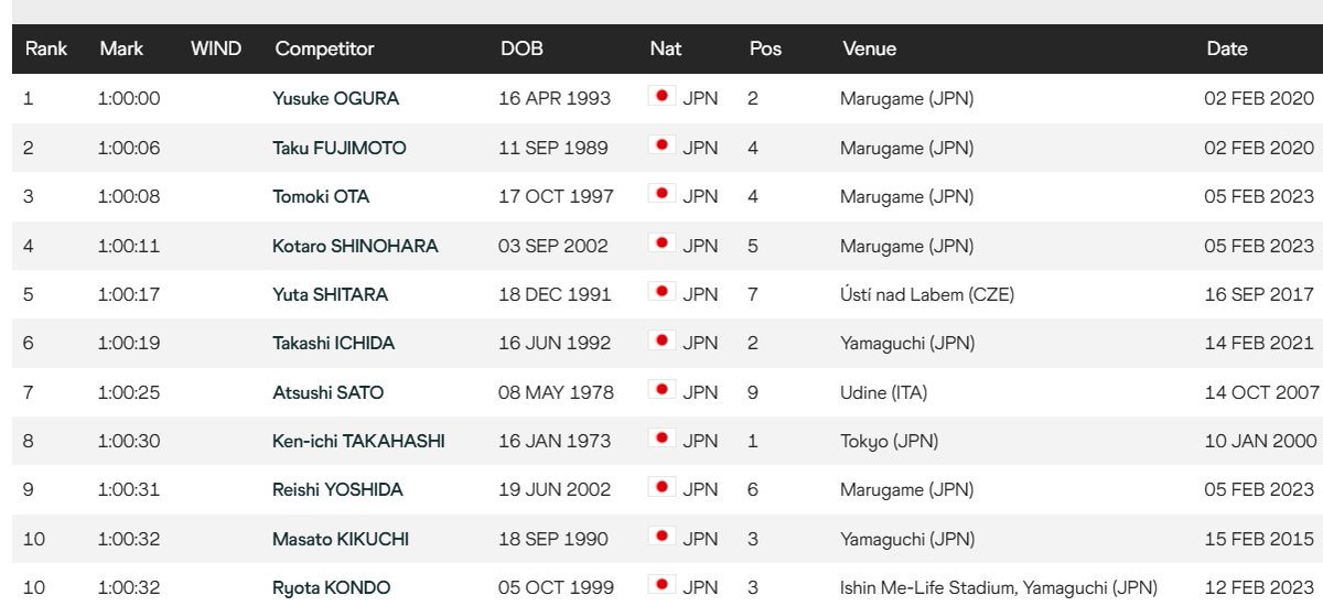 Wild stat I just saw on the LetsRun.com homepage.

22 Japanese men have broken 2:07 in the marathon but Japan has never had a man under 60:00 in the half.