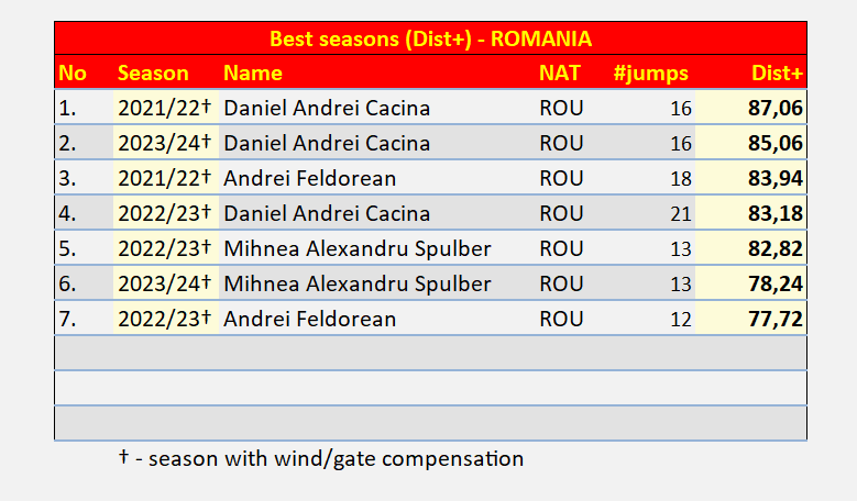 zbentakles's tweet photo. 21/31
Najlepsze 🇷🇴 sezony w PŚ - Dist+ (% średniej odległości w zawodach + normalizacja)
#skijumpingfamily #SJstats #sjDPlus https://t.co/6TnfpMRnV7