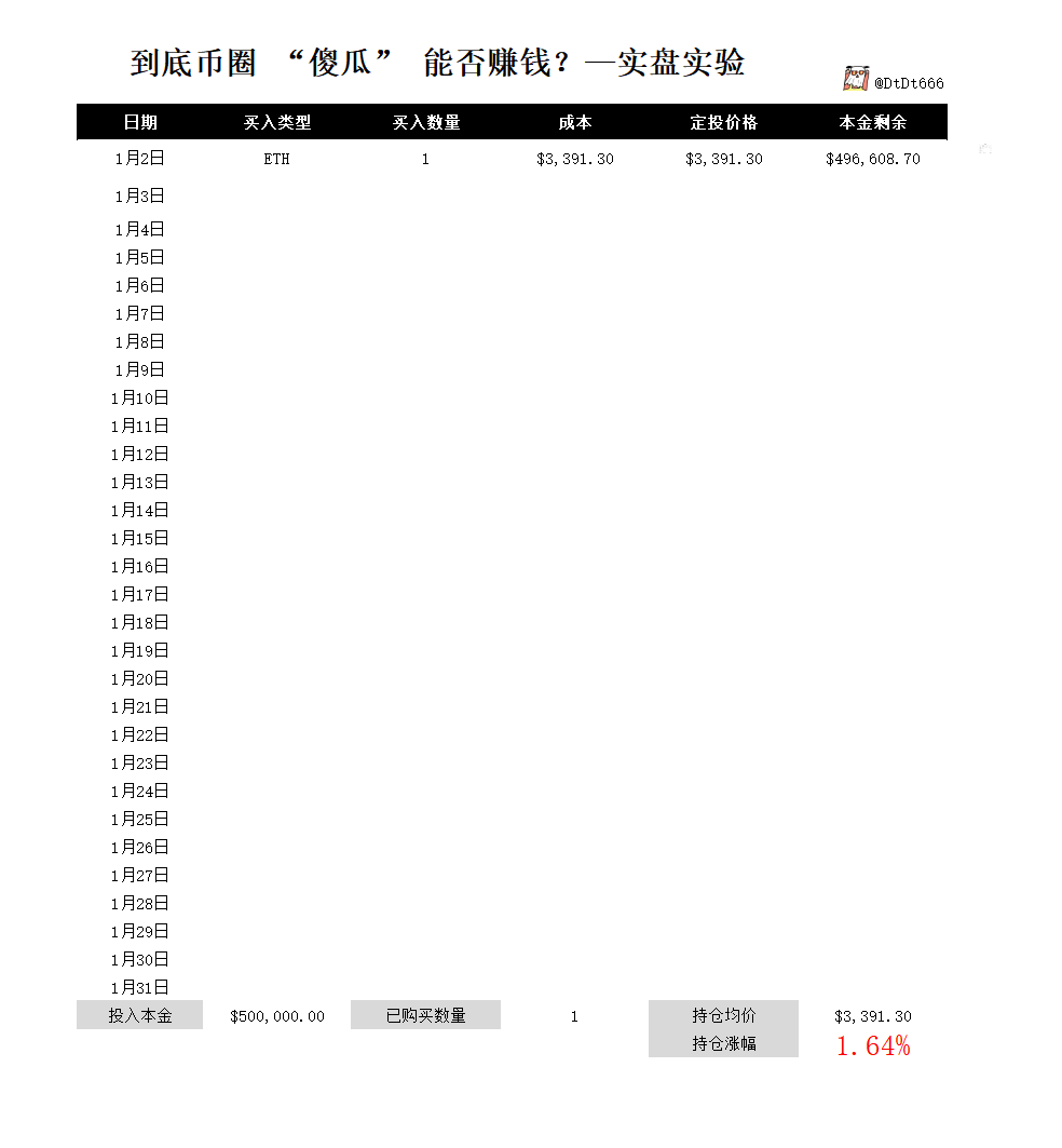 DtDt666's tweet photo. 做一场《到底币圈 “傻瓜” 能否赚钱的实盘实验》
一直坚信币圈只有两种人可以赚钱。
一是绝顶聪明的人，
二是“傻瓜”！
我今天开始启动一项实盘实验，验证“傻瓜”在币圈到底能不能赚钱：
实盘实验介绍：
1、本金50万U
2、标的：ETH
3、买入:指标没预警前，每日买入1个ETH ，ETH每下跌8%加仓一次（现在我是傻逼我不会算账，就5%仓位），直到钱买光为止。
4、卖出：指标预警开始每日出售3%仓位，指标逃顶命中，每日卖出10%仓位，涨幅超过70-100%出本（具体看心情）。如果亏损，那就拿到下一轮牛市。
5、不分析。不看盘。不恐慌。不焦虑。严格执行傻瓜策略。

很多粉丝兄弟可能会问我为什么要搞这个实验，你说我无聊也好，说我装逼也罢.....

我真是想法就是：回归价值，回归初心，尊重周期，大道至简，等待开花结果。

币圈的戾气越来越重，人心越来越浮躁、越来越焦虑。
归根结底，是人变了。
有人说：世界那么大，我想去看看。
我想说：世界那么大，凭什么轮到你去看看？

无论从哪个角度审视，币圈越来越不一样了。
这已经不是那个靠几句炒作话术就能吸引投资者入场的时代了；
这已经不是那个仅凭画大饼就能让韭菜们死心塌地的时代了；
这已经不是那个吃了几顿 “项目饭”、喝了几场 “共识酒” 就能达成深度合作的时代了；
这更不是那个谁能轻易为某个币站台背书，
或者谁愿意为某个虚拟项目不顾一切梭哈的时代了。

人的命运有规律可以遵循吗？
仔细观察了一下身边人，我做了一个这样的总结：
前些年轻轻松松靠查边球就可以赚到很多钱的人，这些年基本都散的差不多了。
凡是之前依赖资源和背景发财的人，这两年基本都越混越差。
凡是一夜暴富过的人，都一直在寻找一夜暴富的办法，结果不仅没找到，还一事无成。
凡是靠房子、炒股、抄币发财的人，基本上都没有形成其它赚钱的本领，只有继续交易。

与之形成对比的是：
那些脚踏实地的人，尽管前些年一直默默无闻，开始逐渐展露头脚。
那些从未一夜暴富的人，往往都有自己固定的赚钱能力，如今积累越来越多。
那些一直靠自己的人，路越走越宽，被接纳的地方越来越多。
那些有清晰定位和一技之长的人，幸福感更强，生活多姿多彩。
坚持不投机，定投BTC的人，看似人生波澜不惊，但往往家庭和睦，老人和孩子安康，生活饱满。

这个世界看似不公平，有人得势就一冲上天，有人被埋没的无影无踪。但是如果我们把时间拉长一点，就会发现这个世界真的很公平！

回归价值，回归初心，尊重周期，等待开花结果。

郑重声明：
1、这 50 万 U 属于我的闲钱范畴，接受其可能归零的风险，不会因此对个人财务状况造成实质性冲击。实验切勿跟风。

2、此次操作是一场单纯的简单交易试验，其目的就是验证在币圈傻瓜操作能不能赚钱，我会每日记录交易情况并发布。

3、这只是探索性试验，关于策略方法对与错，大家勿喷。最后我们拿结果说话。

4、大家如果想知道实验结果，请打开小铃铛🔔