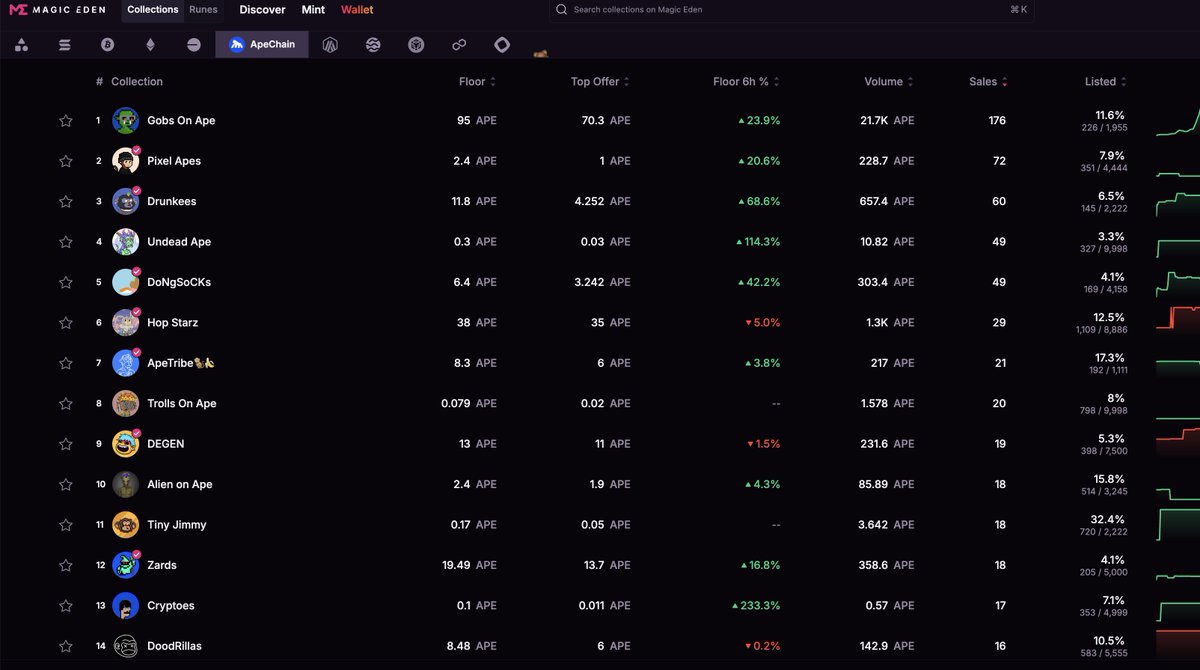 COREeCOM's tweet image. What&apos;s the next Apechain project to pop off?! I freakin love ApeChain.
#apchain #nfts