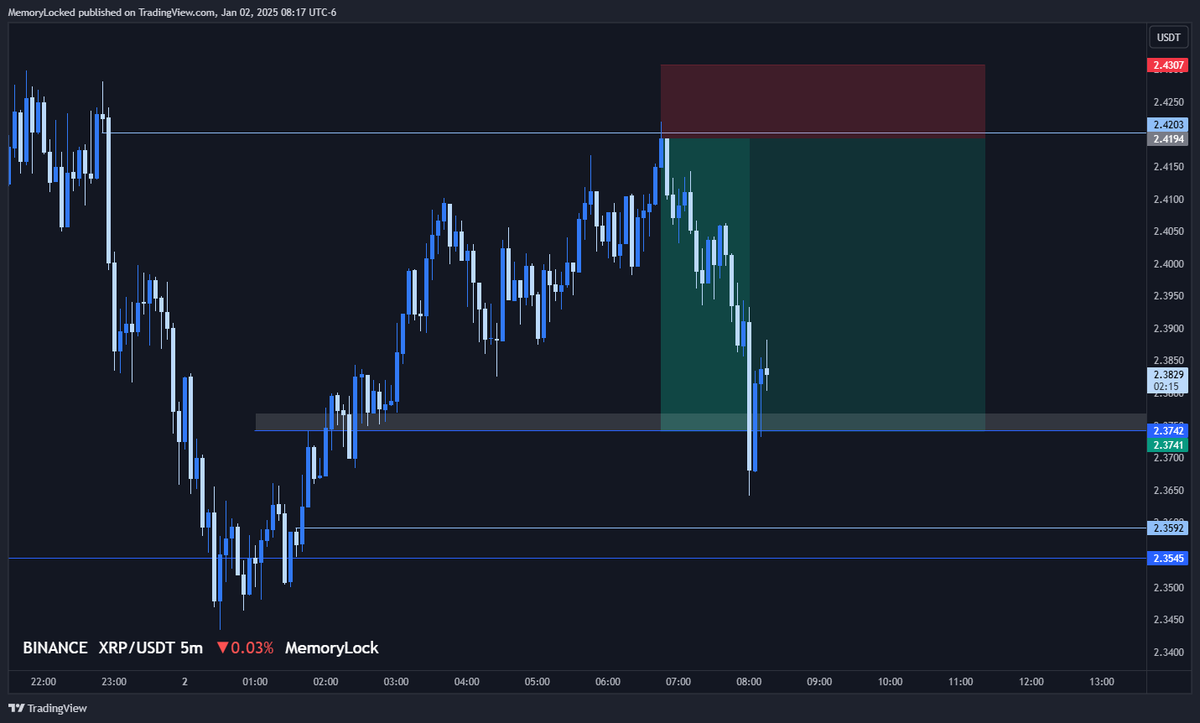 memorylockedup's tweet photo. Two trades taken live in the stream this morning

4R gain on $xrp short
2.5R gain on $btc short

For a total gain of 6.5R on the day in under one hour - will share a recap vid later today

Watch the full video here:
https://t.co/D4oubeoxXX https://t.co/q7VI8tZYX6