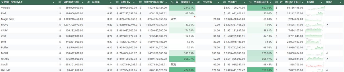 闲来无事整理最近bybit上altcoin的表现，有2个惊人的发现：

1. 唯二破发的都是同时上了币安的；
Scroll和ME都是高fdv低流通的典型了；上了币安以后基本上是躺平状态（手里没有币）

2. 涨幅最高的都是没有上币安但是上了Upbit的；
UXLINK更是28M极低市值上bybit一路拉了超过七倍；