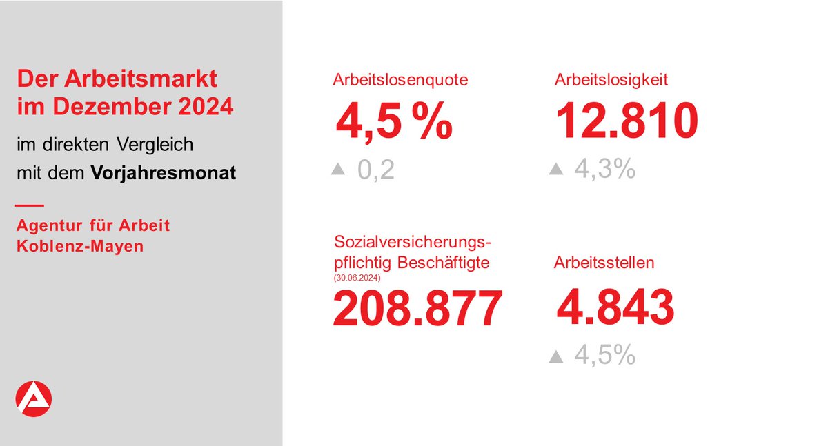 Arbeitslosigkeit steigt saisonbedingt. 
Keine unübliche Entwicklung zum Jahresende, denn viele Betriebe gerade in den Bereichen Gastronomie und Tourismus beenden Saison.
zu den Presseinformationen: 
arbeitsagentur.de/vor-ort/koblen…