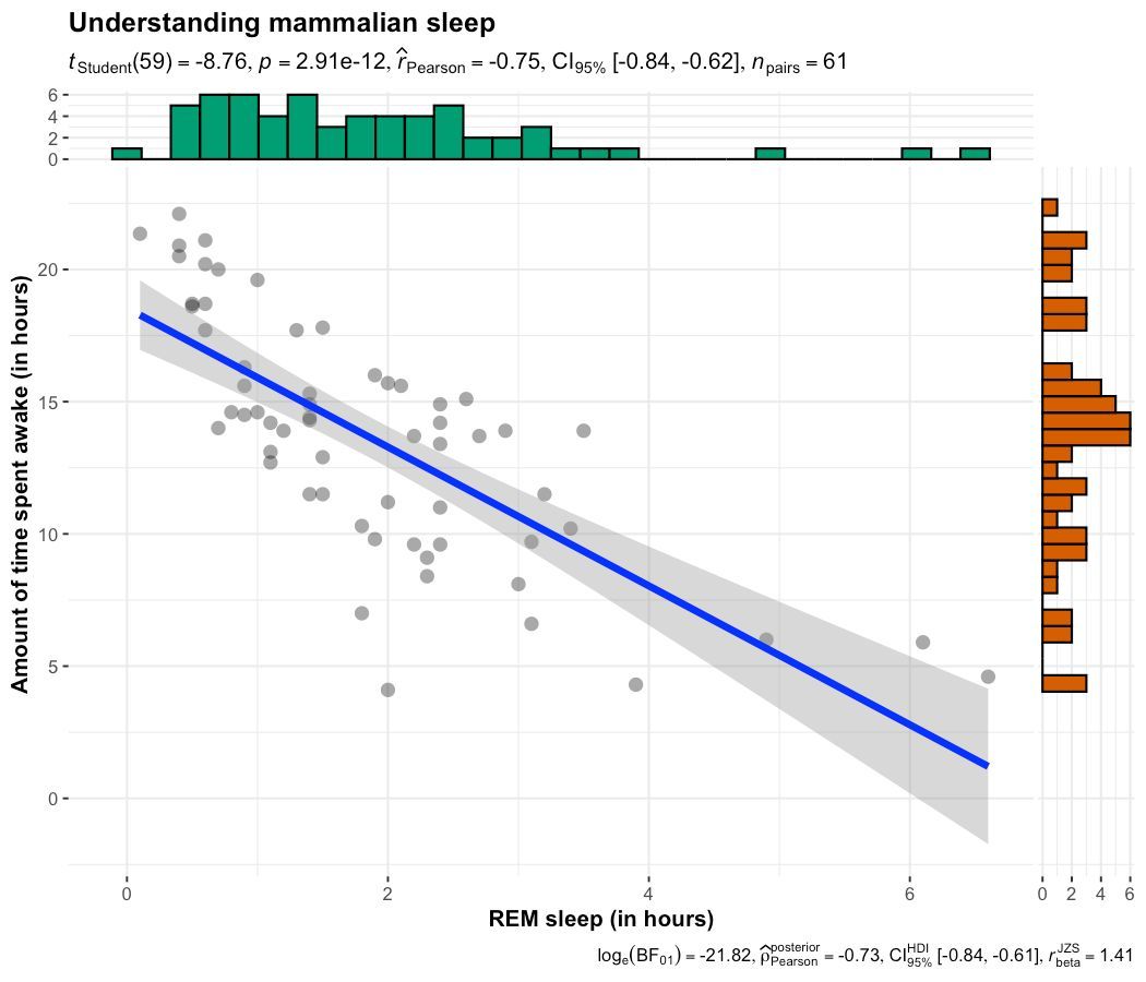 Need to explore relationships between variables while showing statistical insights? The ggscatterstats() function from the ggstatsplot package is your go-to tool. It combines scatterplots with marginal distributions, giving a comprehensive view of your data along with key