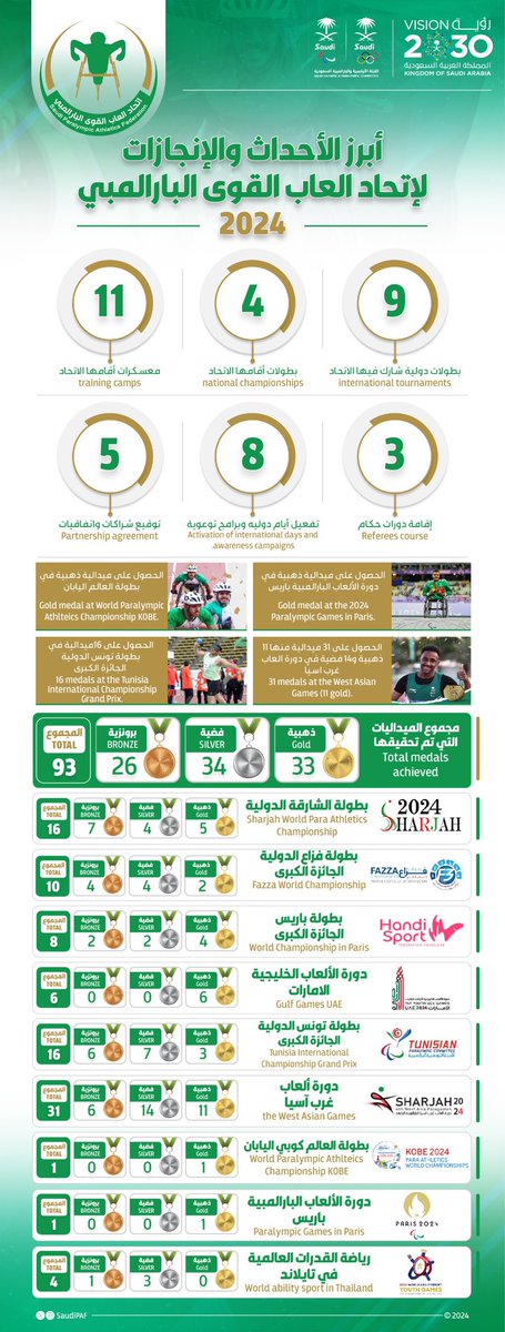 إنجازاتنا لعام  2024 م 
     93 ميدالية 
🥇 33 
🥈 34 
🥉 26

* ميدالية ذهبية 🥇في دورة الألعاب البارالمبية ( باريس 2024 م ).
* ⁠ميدالية ذهبية 🥇 في بطولة العالم ( اليابان 2024 م ).
* ⁠أكثر عدد تأهل مباشر في بطولة العالم لألعاب القوى البارالمبية 
* ⁠أكثر عدد تأهل مباشر إلى