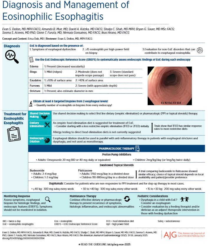 🆕 <a href="/AmCollegeGastro/">ACG</a> Guidelines for Diagnosis &amp; Management Of Eosinophilic Esophagitis (EoE)

▪️Diagnosis 
▪️Treatment
▪️Biologics
▪️Monitoring response 
▪️Pediatric-specific considerations 

#GITwitter

🔗 journals.lww.com/ajg/fulltext/2…
