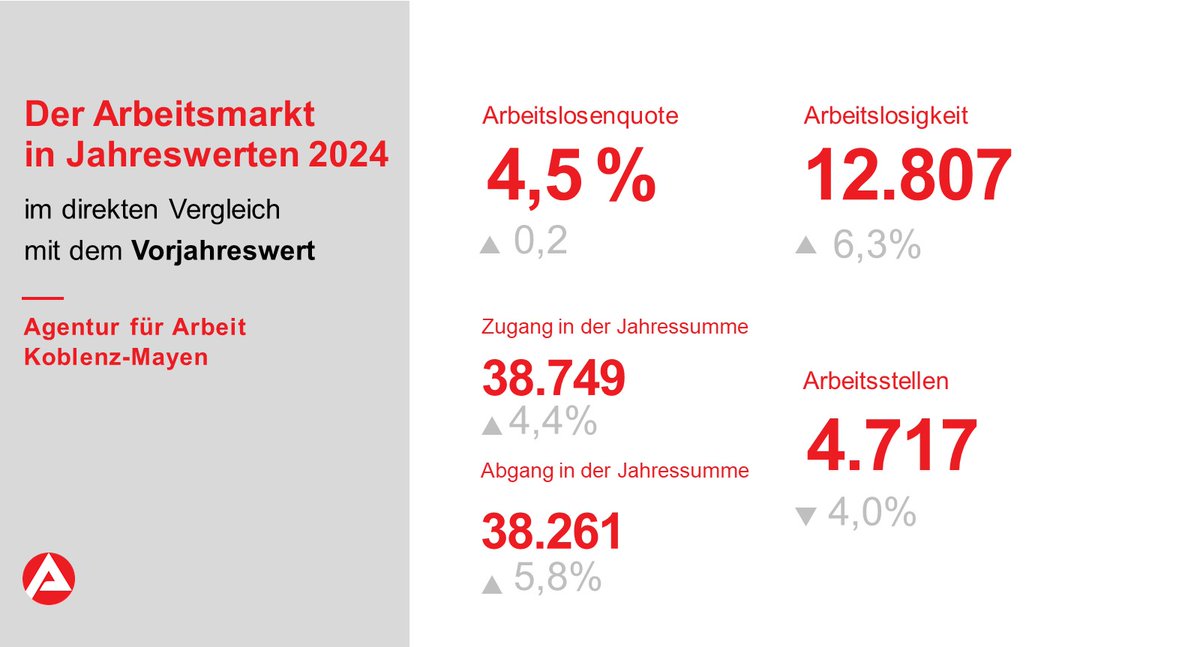 Arbeitslosigkeit im Jahresdurchschnitt höher als im Vorjahr.
Prognose für 2025 nur schwer möglich - Entwicklungen hängen stark von wirtschaftlichen und gesellschaftlichen Herausforderungen ab.