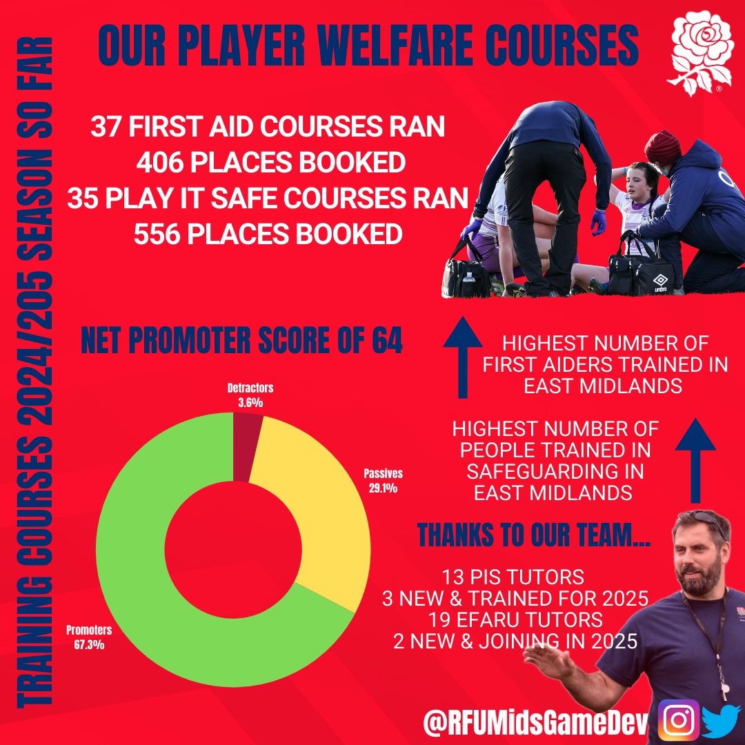 HAPPY 2025 from Midlands! What a great first half of the season we had &amp; we can’t wait to continue to support your training journey into 2025! 

Don’t forget you can book all courses for 2025 on GMS! 🤩 #coaching #refereeing #playerwelfare #rugby  #midlands