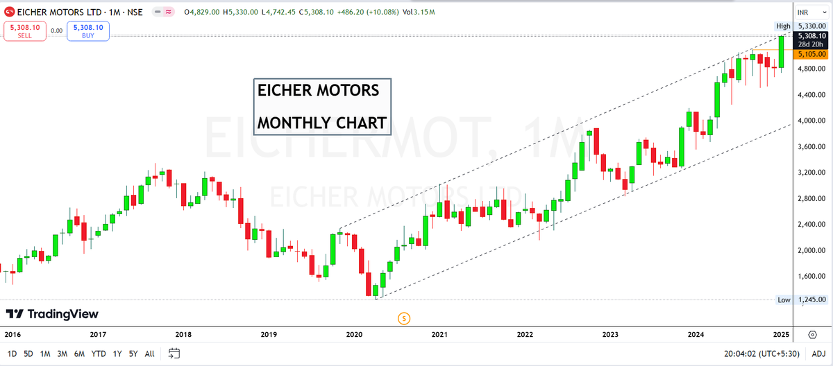 drprofits_in's tweet photo. #MOMENTUMSTOCKS #BREAKOUT #INDEX #BULLISH! #SIPSTOCK #MONTHLYBREAKOUT #StocksToBuy? #ATH
#EICHERMOTOR
#NIFTYAUTO
#EICHERMOTORS
@Rishikesh_ADX @DillikiBiili https://t.co/OnOMpmhfoW