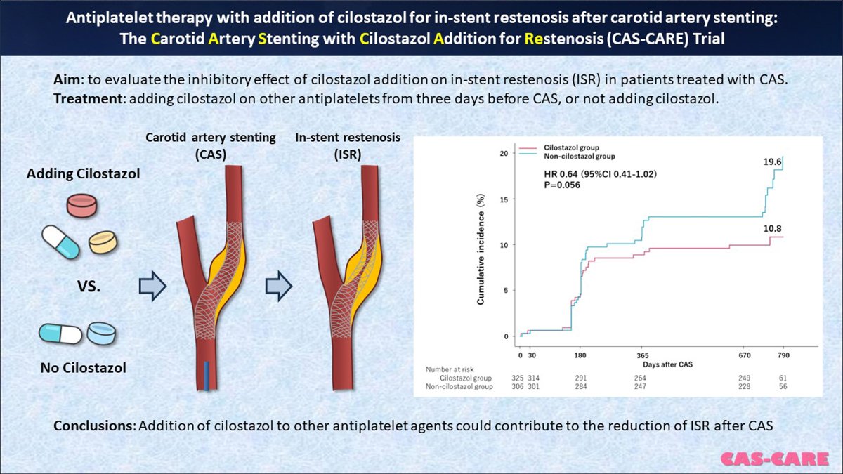 #STROKE: The CAS-CARE study showed that addition of cilostazol to other antiplatelet agents could contribute to the reduction of in-stent restenosis in the chronic stage of patients who underwent carotid-artery stenting. 💊 #AHAJournals ahajournals.org/doi/full/10.11…