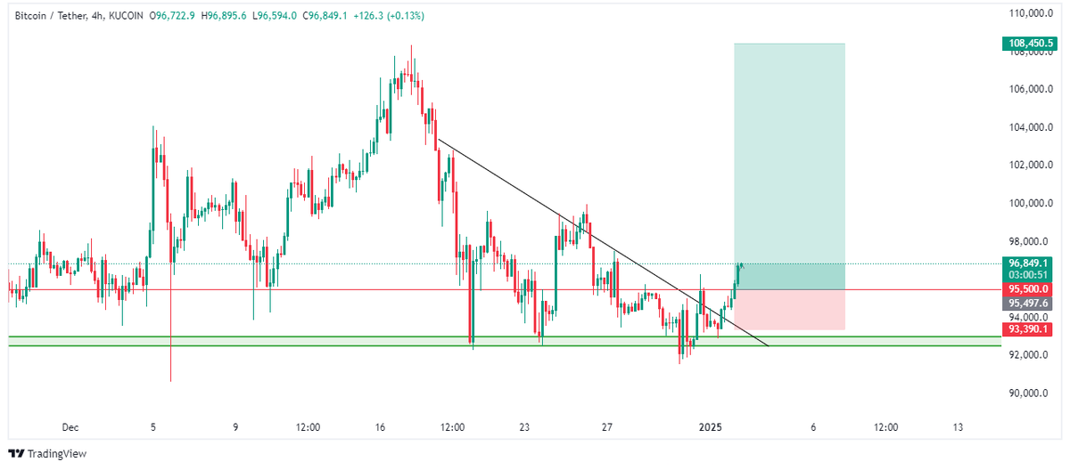 ecearslan141251's tweet photo. #Bitcoin ( #BTC) 4 saatlik grafik
#BTCUSDT pump başladı hadi hayırlısı... 😍🔥
#Kripto #Crypto #Binance #Futures #Trading #CoinAnalysis #CryptoNews https://t.co/JqcR2aEPsk