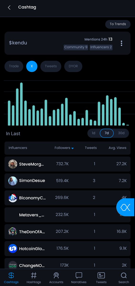 Token__Empire's tweet photo. @TrueGemHunter Yes, $KENDU is looking strong! It has the potential to reach a very high market cap this year. $XALPHA leading the way in discovering these opportunities!
@XAlphaAI_Team https://t.co/7PI7UQu9QU