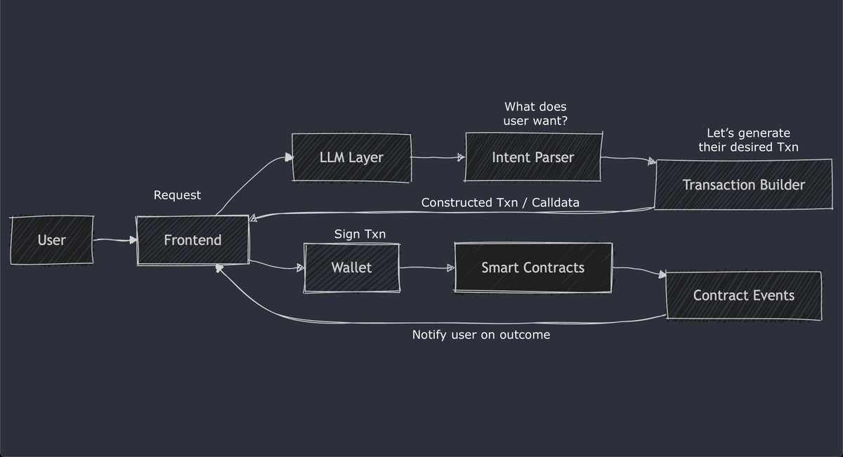 ABTestingAlpha's tweet image. What&apos;s happening under the hood. User describes desire, the LLM interprets the request, and the Cortex agent + intent parser construct a transaction for them to sign. First step is the staking workflow below, but you can see how we can use the framework to support n strategies.