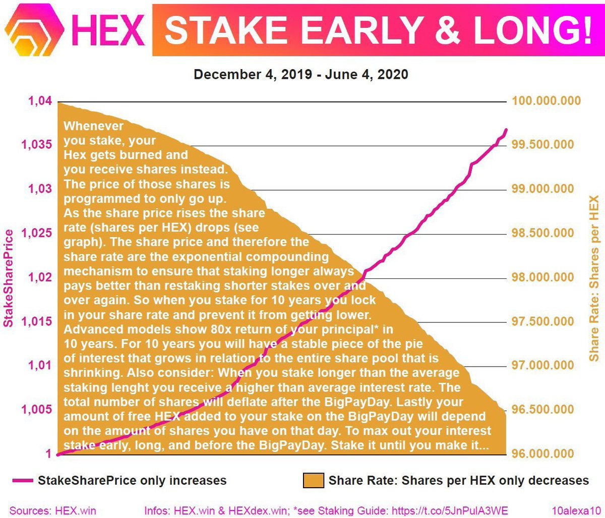 leet_juk's tweet image. If HEXicans actually understood the $HEX share rate system and T-shares, and how difficult mining HEX will be in 10 yrs, they would be 100% staked for 5,555 days💯🧠🤷‍♂️