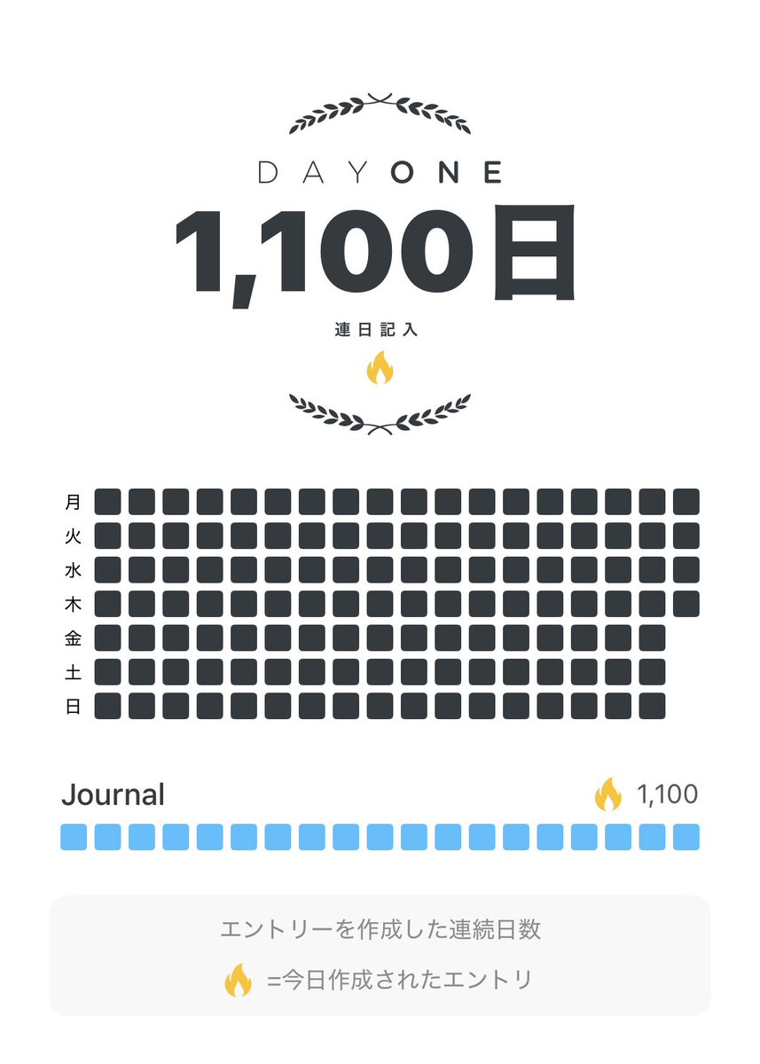 bryutus's tweet photo. ふと気づいたら1,100日連続で日記を書いてた。 #DayOne https://t.co/mcxr8buKDs