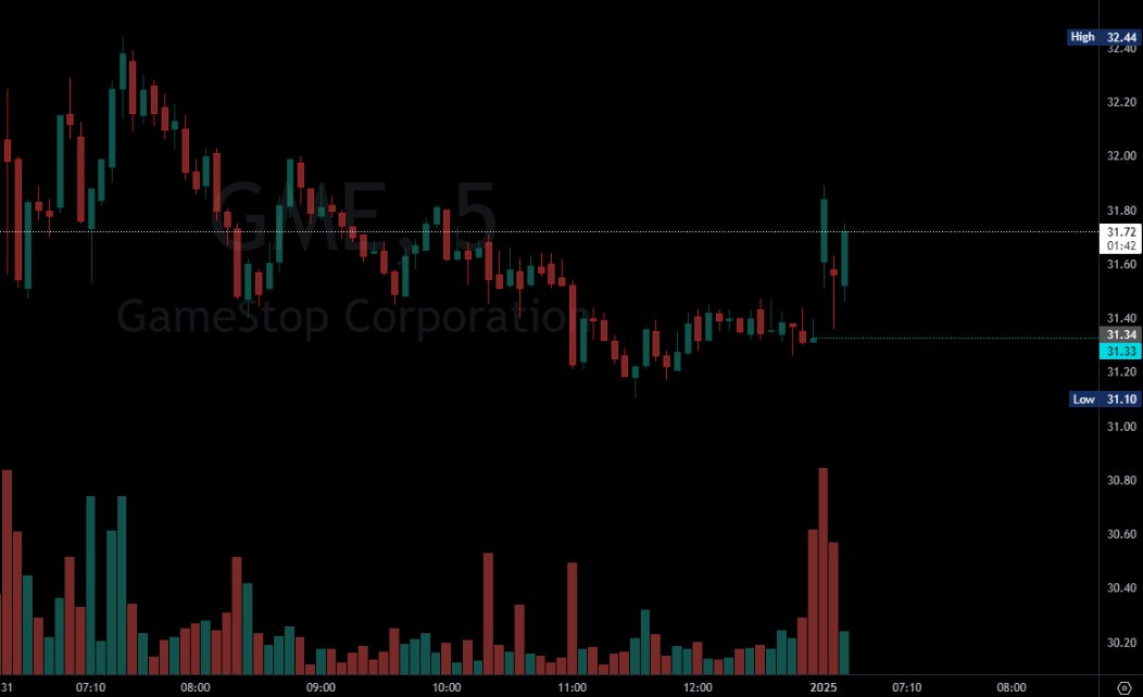 ShaunFitzzzy's tweet photo. $GME HOD 

Don't forget that $33.00 is a punk ass

LFG 

#GME https://t.co/vDjUft8v4x