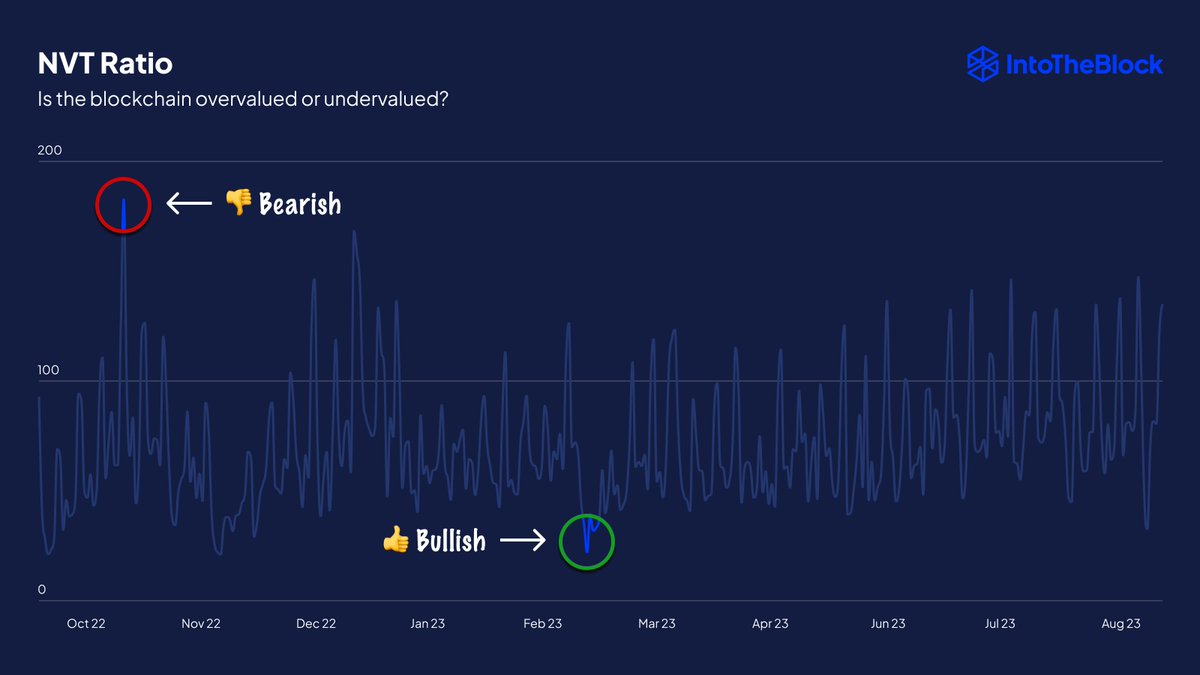 The NVT ratio helps estimate whether a blockchain is overvalued or  undervalued. Low NVT = high network transaction value vs. market cap, often  a bullish sign. A very high NVT can signal
