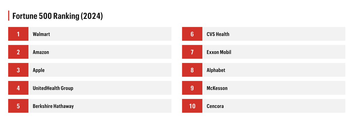DelRayMan's tweet image. Healthcare and pharmaceutical giants now compose 4 out of the 10 largest #Fortune500 companies: fortune.com/ranking/fortun… via @FortuneMagazine
