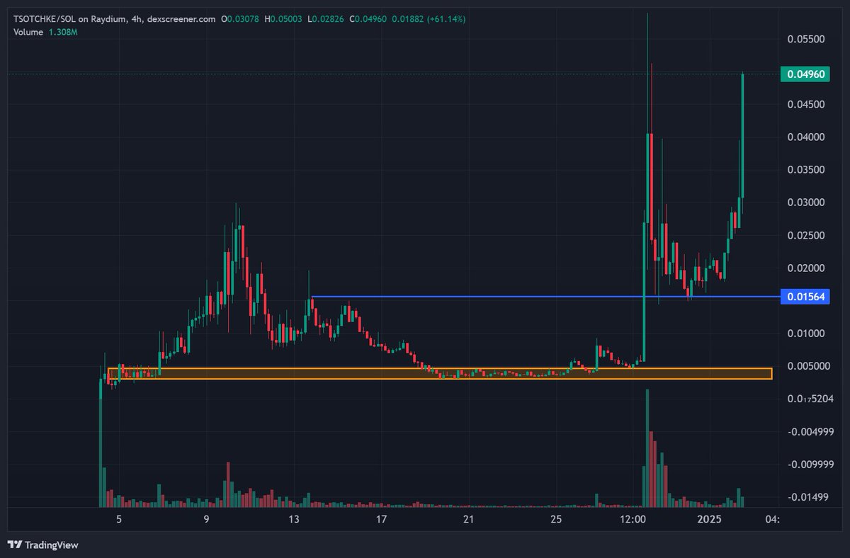Violent repricing for #TSOTCHKE from the coordinated FUD attack lows that appeared during the past days 

Notice how all of them are silent lol - "Silence Speaks Louder Than Words Ever Will"