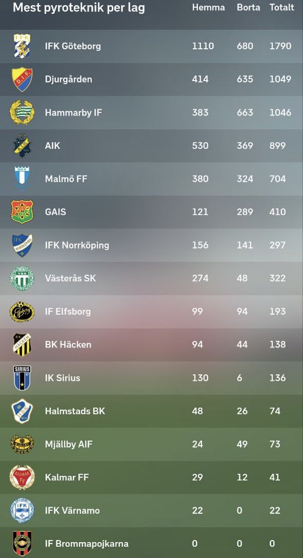 Pyroselassie45's tweet photo. Runt 7500 pyrotekniska pjäser under året. 

Finns det någon statistik på hur många som skada sig? 

Så vi kan få fakta och perspektiv på hur farligt det faktiskt är. 

#allsvenskan #svff https://t.co/3eluwci3W2