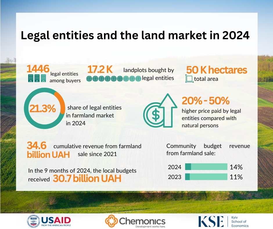 AGRO_Activity's tweet photo. Legal entities boosted market capitalization by UAH 340.7 billion ($8.2 billion). In 2024, 1,446 legal entities purchased 50,000 hectares across 17,200 land plots, accounting for 21.3% of the market. Legal entities paid 20-50% more per hectare than individual buyers. https://t.co/YAEjrDS2LO