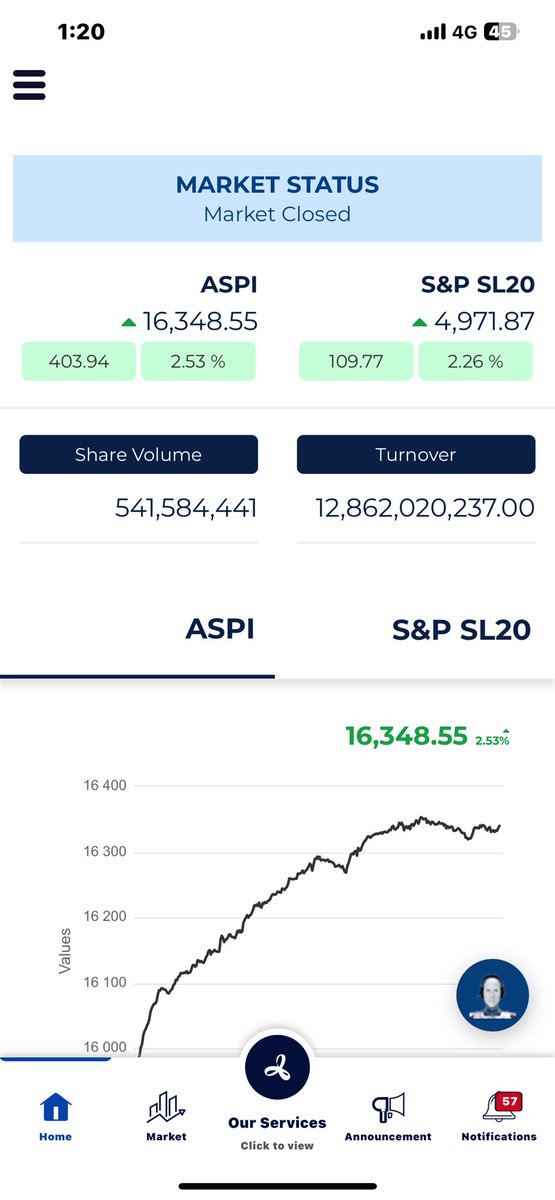 BuhardeenImtiaz's tweet photo. What a way to welcome 2025 trading day!
Broke 16k barrier in style surpassing by 350 points.
ASPI gaining by 404
Turnover 12.8 Billion highest in a year.
26 consecutive days of Gain,
ATH record extended. https://t.co/zpNbJ1gfPx