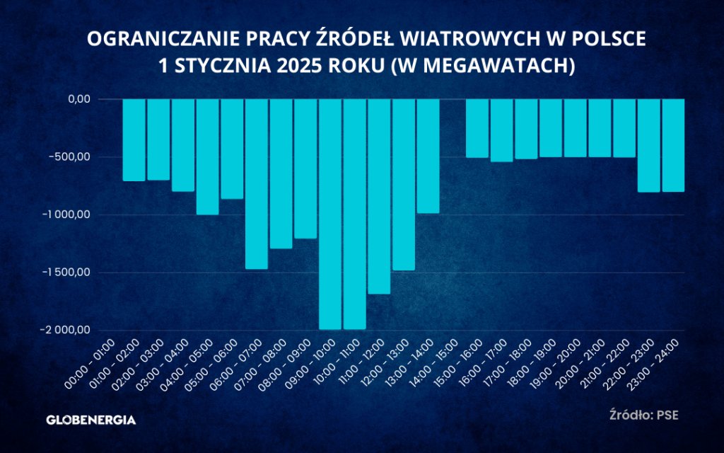 globenergia's tweet photo. Tak taniego prądu w Polsce jeszcze nie było. 1 stycznia przez większość dnia prąd w Polsce był darmowy. Rekordowe -265 zł/MWh w godzinach przedpołudniowych na TGE to sytuacja, która zdarzyła się po raz pierwszy.  Są też złe wiadomości. Jak do tego doszło?
https://t.co/sfqO3CIrOw https://t.co/neJRV0eZEw