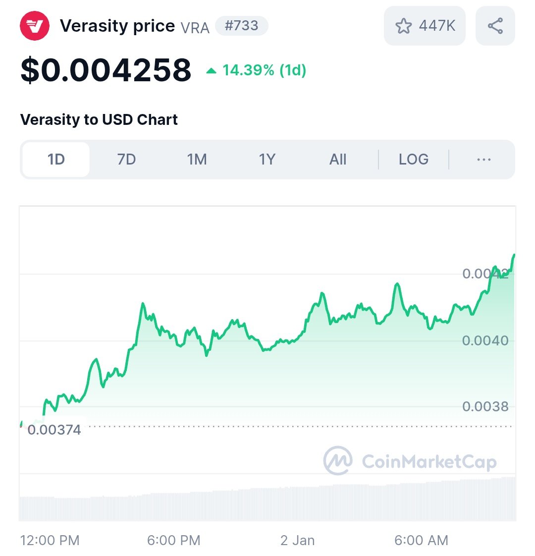 cryptosanthoshK's tweet photo. $VRA is flying 🚀🚀

One of the very few undervalued project, which is capable of changing the whole web3 narrative.

@verasitytech proof of view, is already integrated in multiple platforms.

Imo, we will see a $Vra season in 2025. https://t.co/QT1O9XQAxb