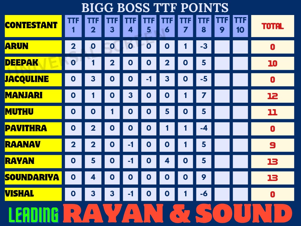 Movietime24X7's tweet image. Points table update after bowling task 

#Universalscreen

#biggboss8tamil #biggbosstamil8

#Rayan
#Soundariya 
#Manajari