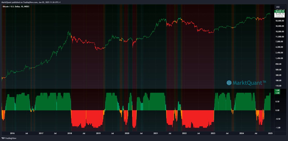 MarktQuant's tweet photo. 📈Long Term Trend Directions

$BTC : Strongly Bullish 🟢
Score : 1

$ETH : Weak Bull 🟢
Score : 0.33 https://t.co/615B1xxwWZ