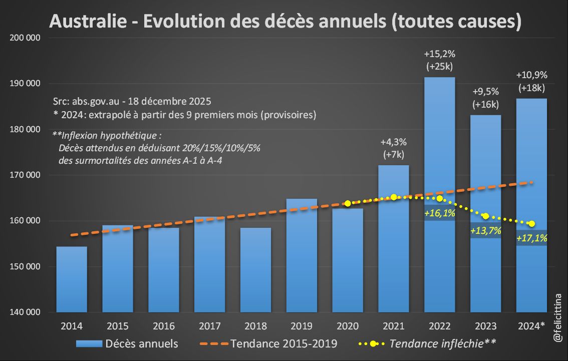 felicittina's tweet photo. 1. Et l'#Australie, on l'a un peu perdue de vue.
Les surmortalités ne posent plus de problème.
Ils ont d'ailleurs arrêté de les calculer pour 2024
⏬ (1/5) https://t.co/jDUfdof1ZO