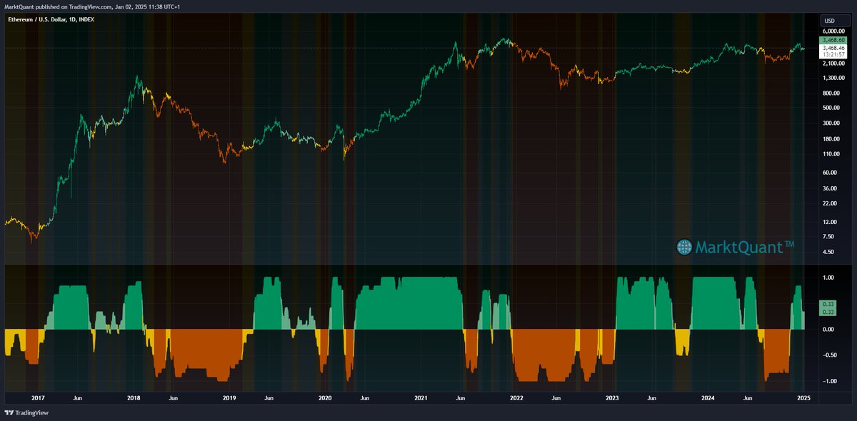 MarktQuant's tweet photo. 📈Long Term Trend Directions

$BTC : Strongly Bullish 🟢
Score : 1

$ETH : Weak Bull 🟢
Score : 0.33 https://t.co/615B1xxwWZ