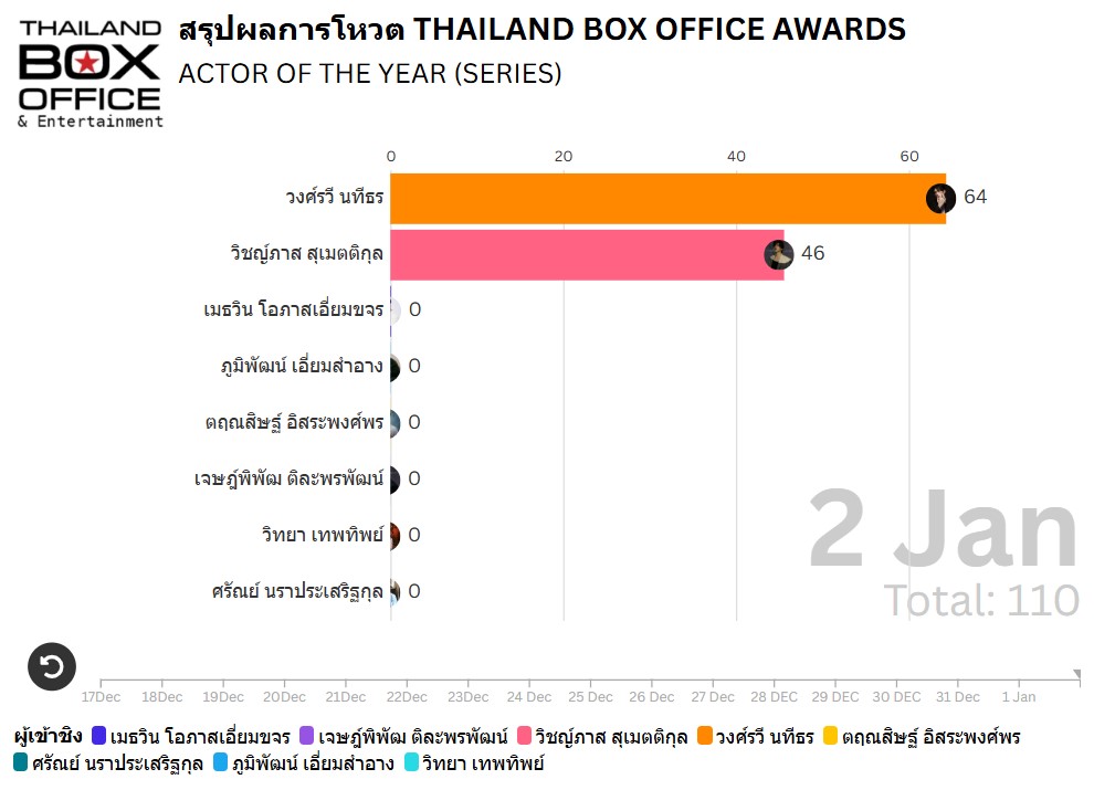 matcharoong's tweet photo. Wait, this is so weird? It doesn't make sense for other artists to be 0% while they have voted on QR from day1-18? Even 1 vote should make them be at 0.1-1%. And why the total of Actor Movie is suddenly110?

Please be more transparent with the results. Don't play with our money. https://t.co/jrboFvAzcF