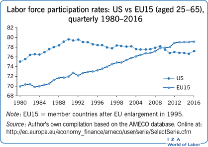 IZAWorldofLabor's tweet photo. Do #structuralreforms or #educationalexpansion drive higher employment and participation rates? @DanielGrosCEPS explores this question in his article: 'Improvement in European labor force participation'. #humancapital
https://t.co/z4gLb1c42z https://t.co/thPimOQTZW