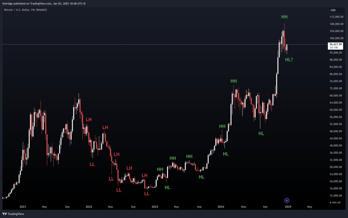 thepark29's tweet photo. Almost 2 months later and nothing has changed. Zoom out and look at the bigger picture.

$BTC likely to continue making higher highs and higher lows on high time frames

People panicking over a mere 15% drop when there were multiple 20-30% drops in previous cycles https://t.co/QuXkkwlUig