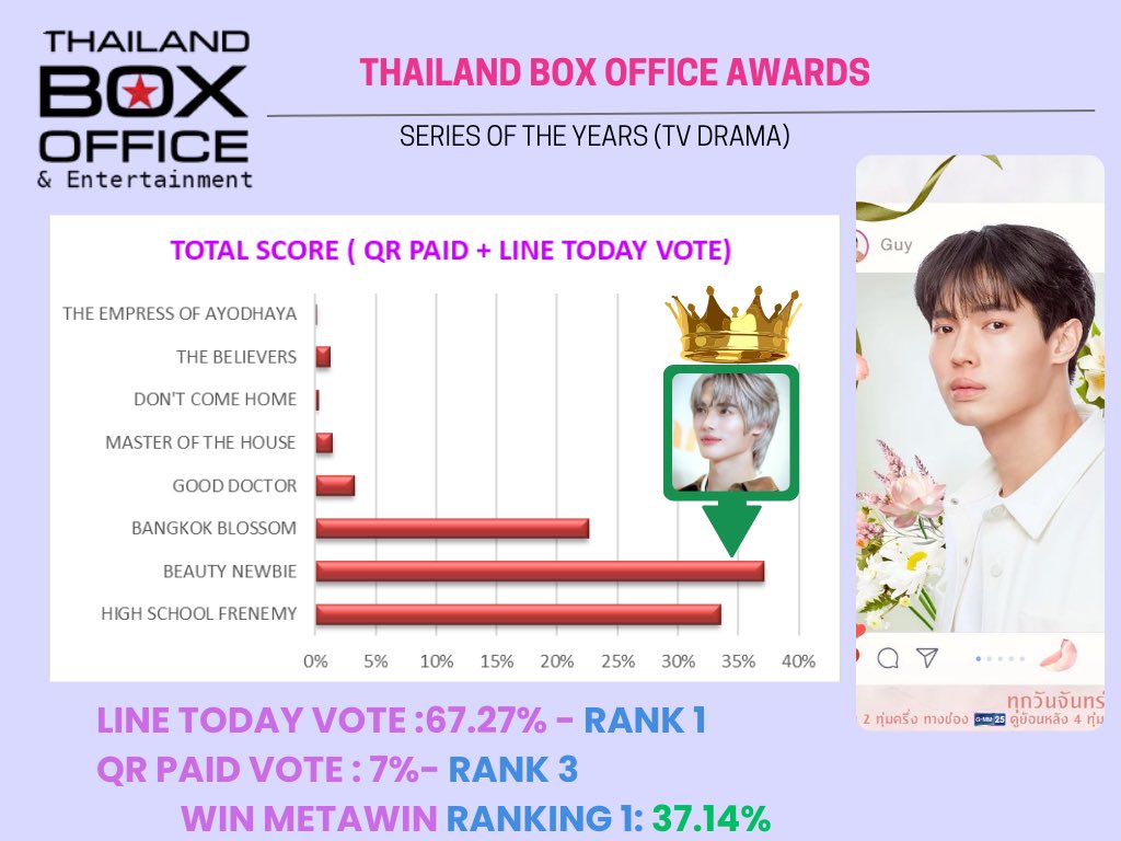 elllenaina's tweet photo. WIN METAWIN SERIES BEAUTY NEWBIE RANKING 1 THAILAND BOX OFFICE 🔥🔥, Keep up👄
‼️14 days left

https://t.co/0U5Yp0DD1b
LINE TODAY VOTE -RANKING 1

https://t.co/eov9ofIDzl
QR PAID VOTE- RANKING 3
#winmetawin
#BeautyNewbie https://t.co/S4UDWx15et